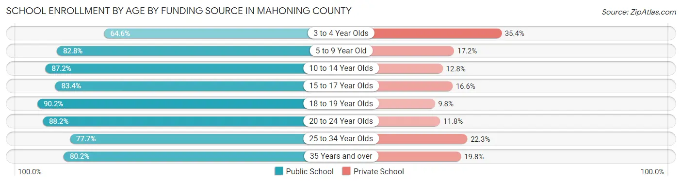 School Enrollment by Age by Funding Source in Mahoning County