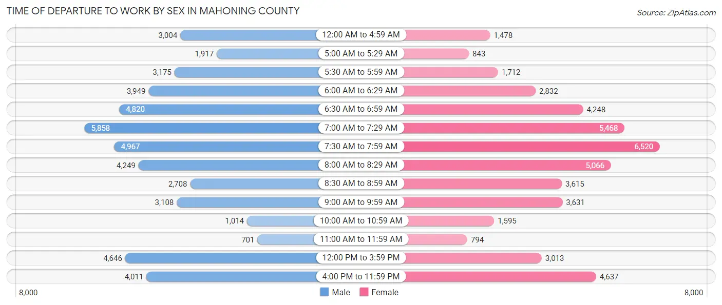 Time of Departure to Work by Sex in Mahoning County