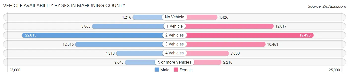 Vehicle Availability by Sex in Mahoning County