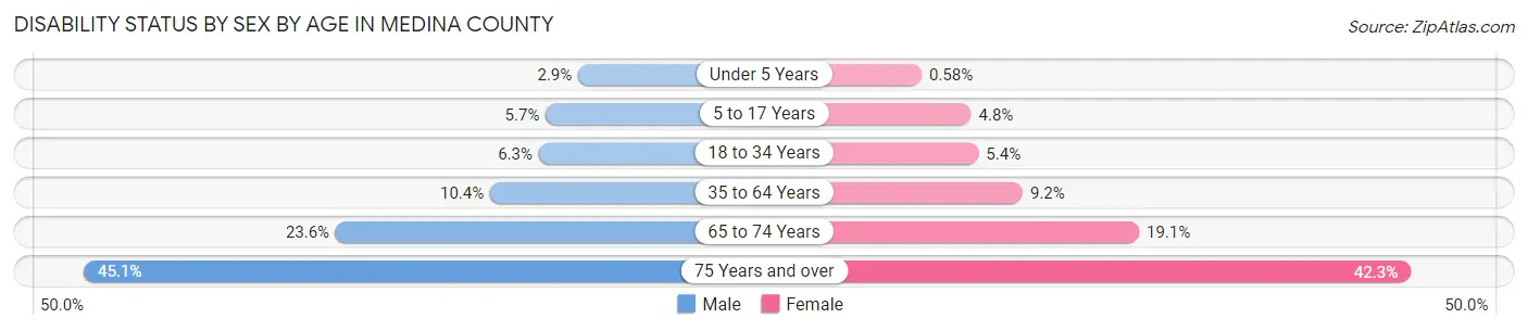Disability Status by Sex by Age in Medina County