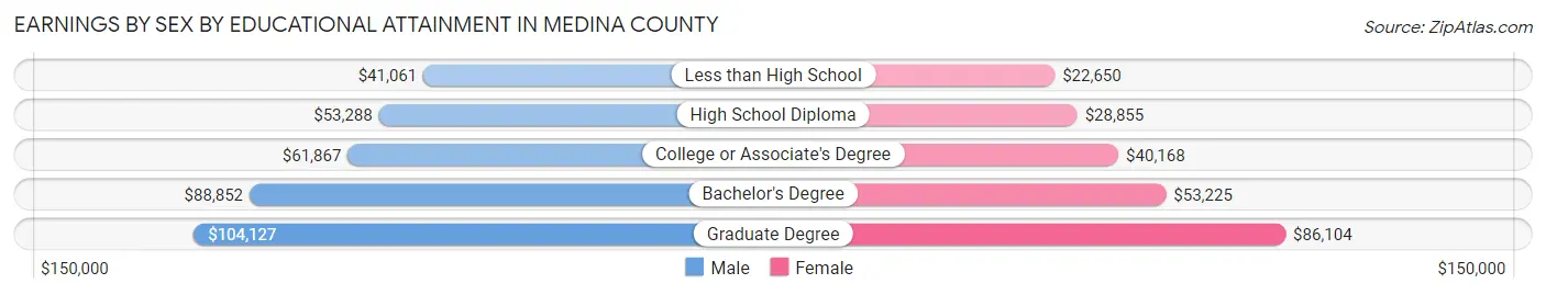 Earnings by Sex by Educational Attainment in Medina County