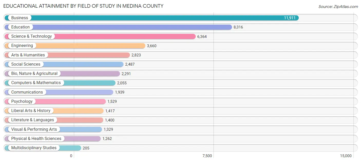 Educational Attainment by Field of Study in Medina County
