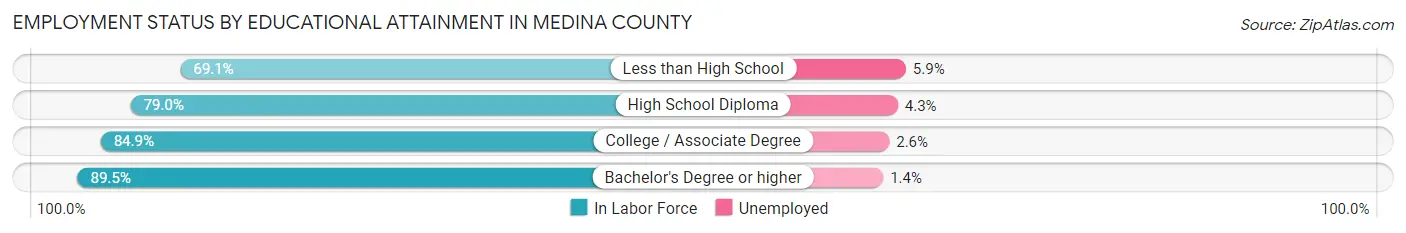 Employment Status by Educational Attainment in Medina County