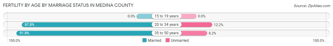 Female Fertility by Age by Marriage Status in Medina County