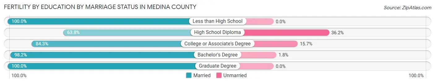 Female Fertility by Education by Marriage Status in Medina County