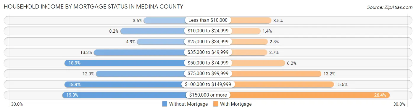 Household Income by Mortgage Status in Medina County