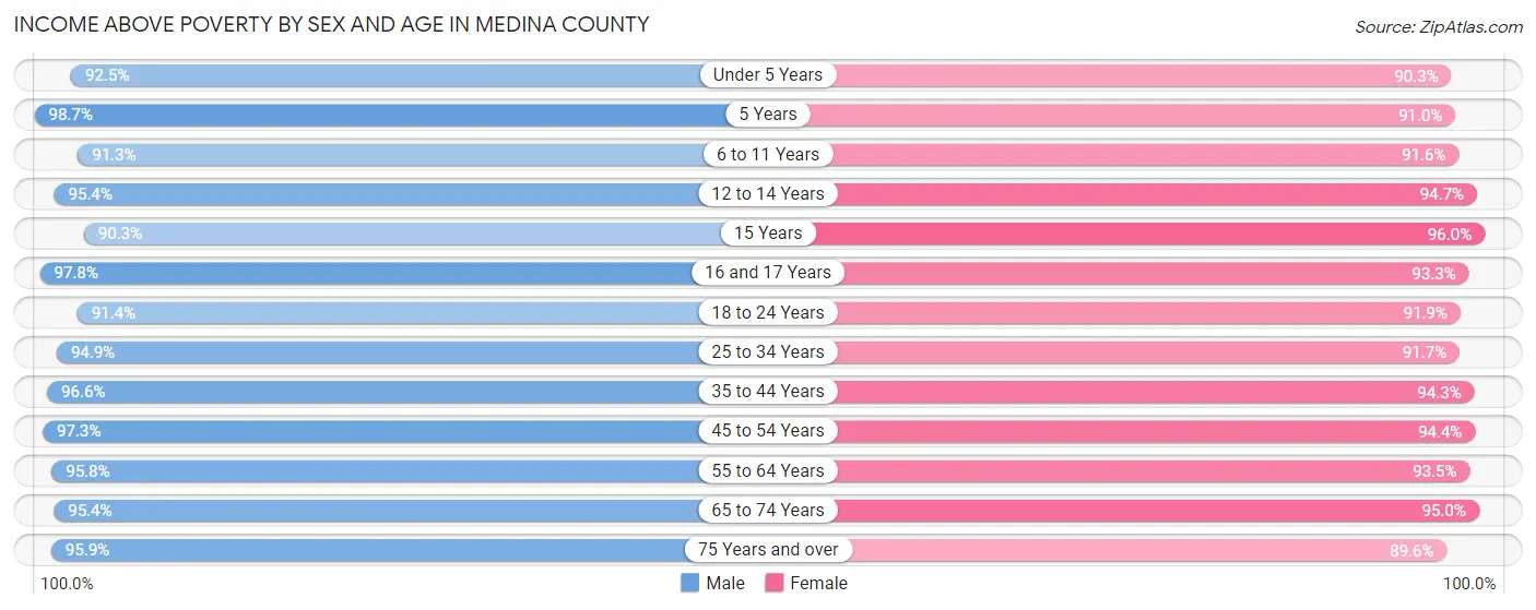Income Above Poverty by Sex and Age in Medina County