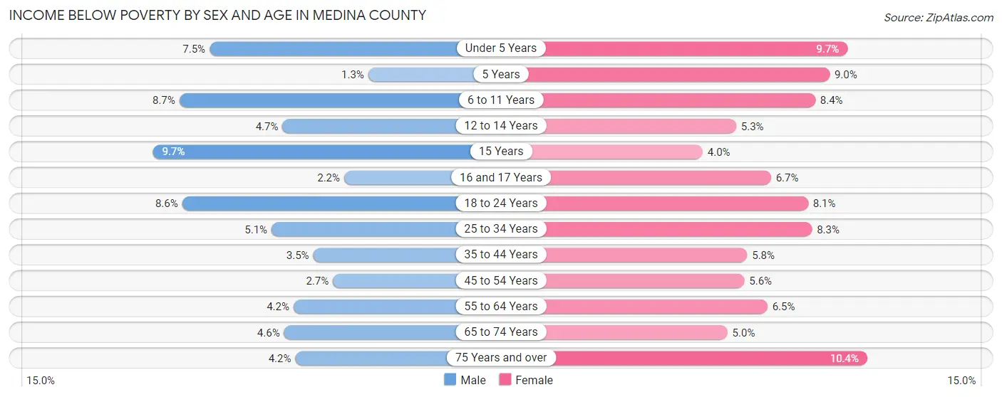 Income Below Poverty by Sex and Age in Medina County