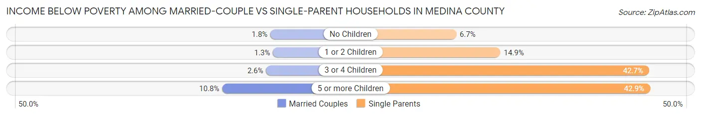 Income Below Poverty Among Married-Couple vs Single-Parent Households in Medina County
