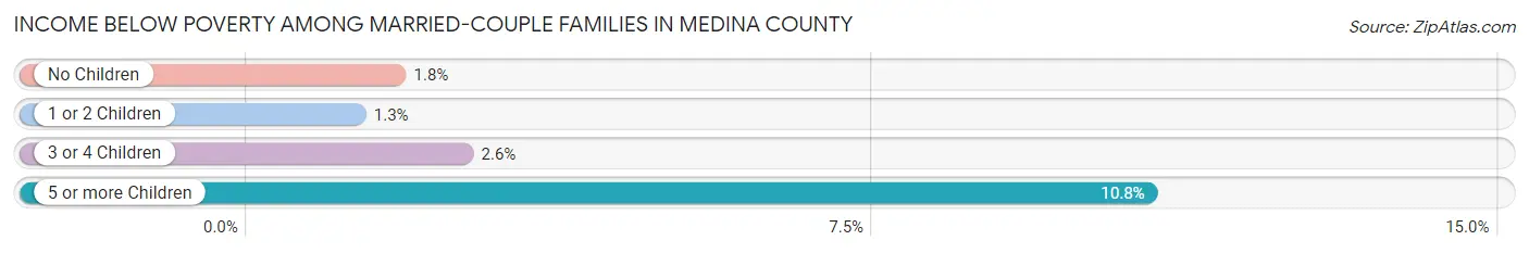 Income Below Poverty Among Married-Couple Families in Medina County