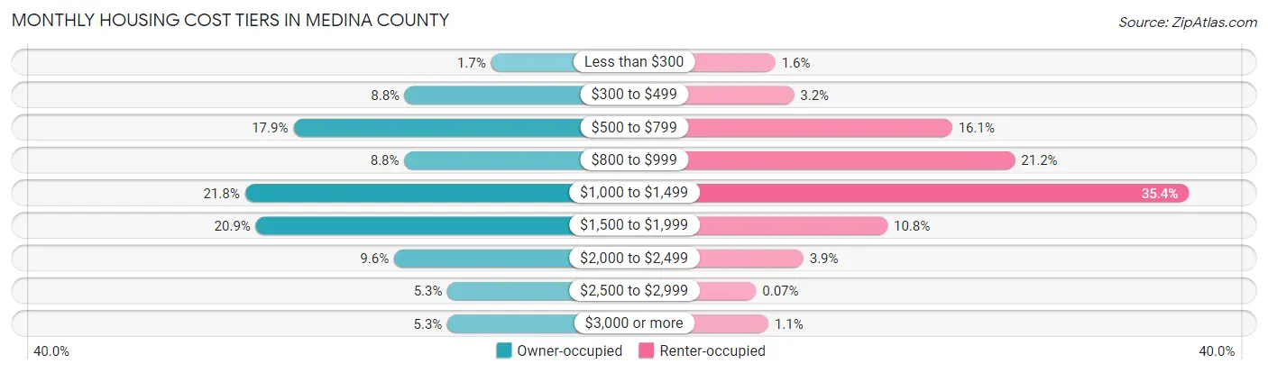 Monthly Housing Cost Tiers in Medina County