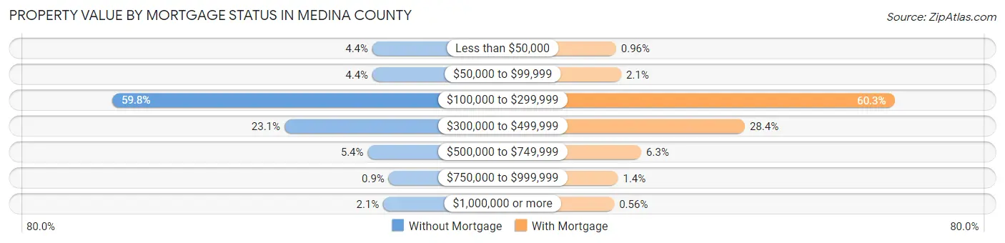 Property Value by Mortgage Status in Medina County