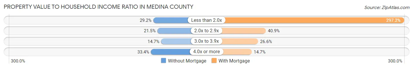 Property Value to Household Income Ratio in Medina County