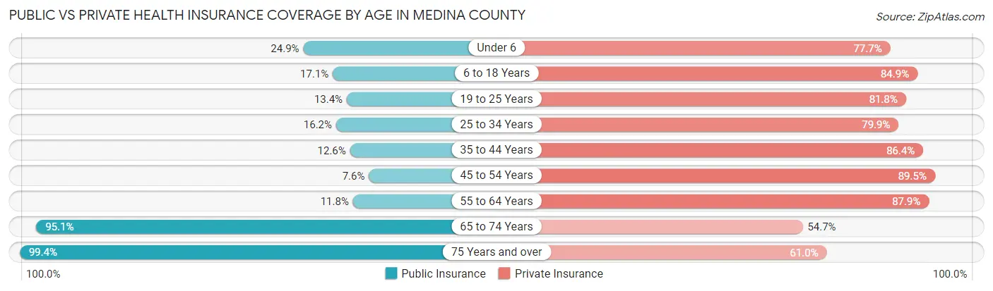 Public vs Private Health Insurance Coverage by Age in Medina County