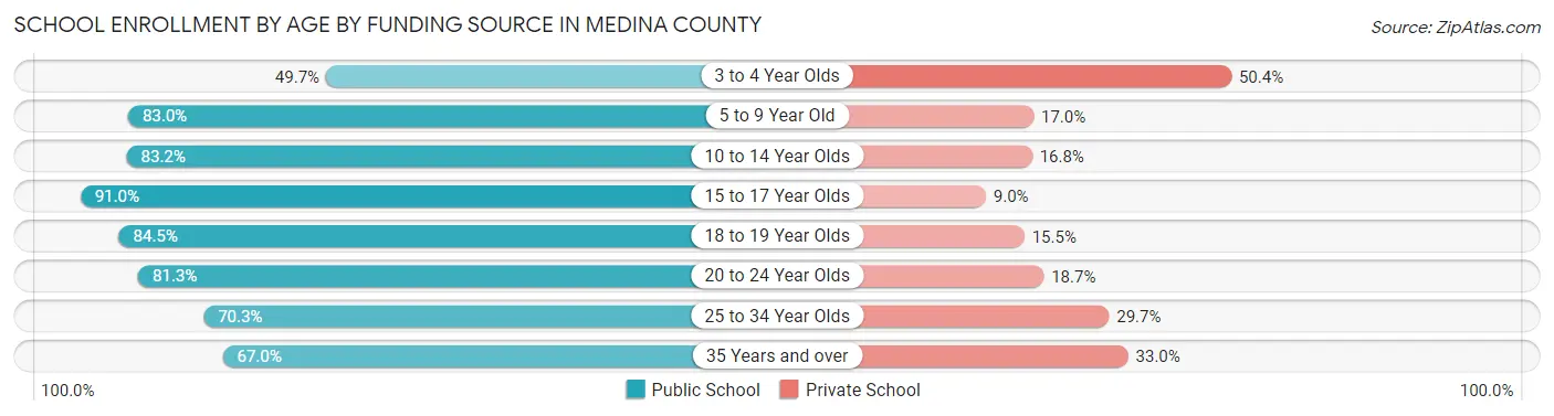 School Enrollment by Age by Funding Source in Medina County