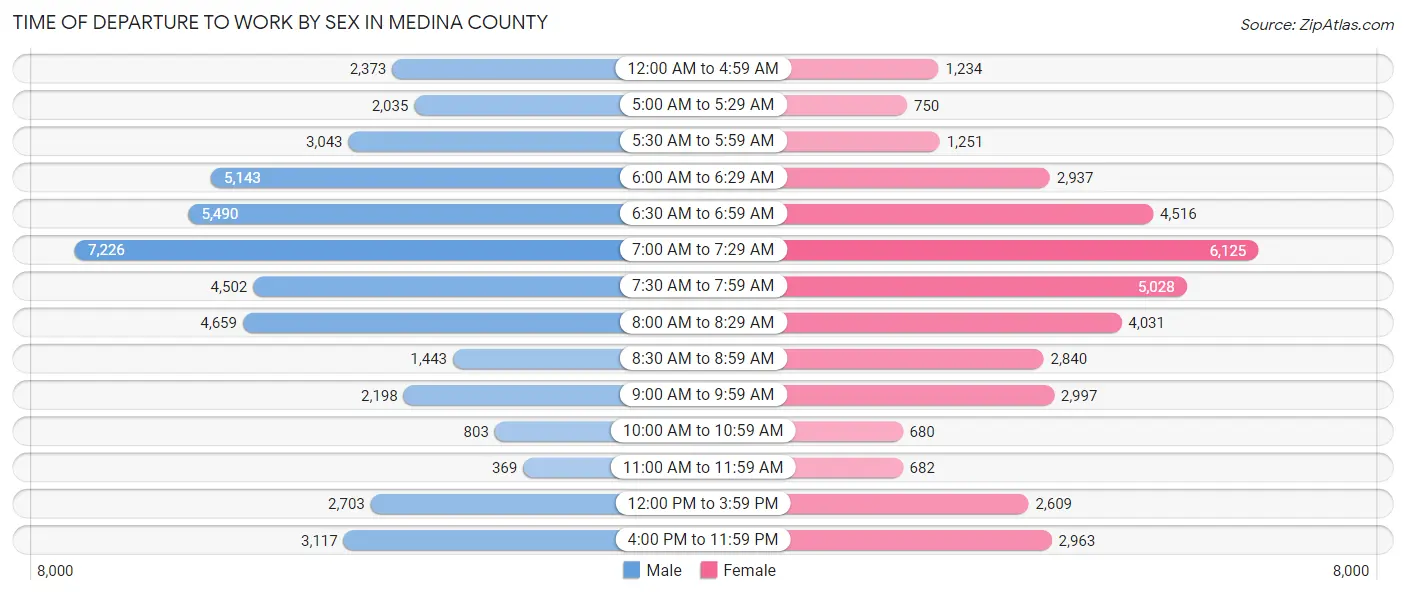 Time of Departure to Work by Sex in Medina County