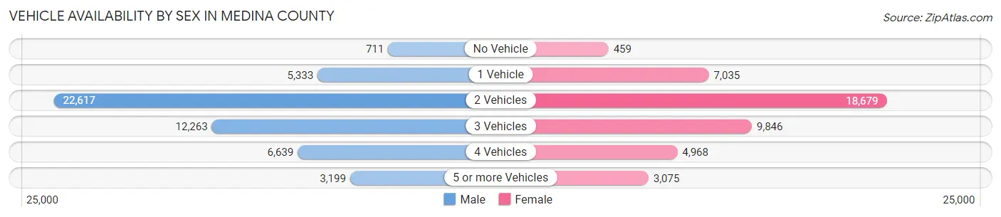 Vehicle Availability by Sex in Medina County