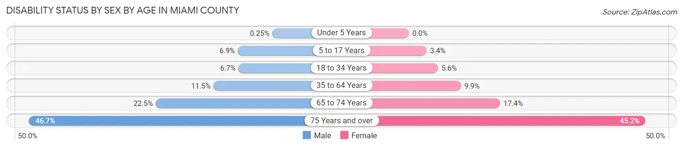 Disability Status by Sex by Age in Miami County