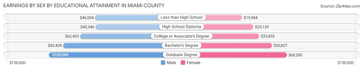 Earnings by Sex by Educational Attainment in Miami County
