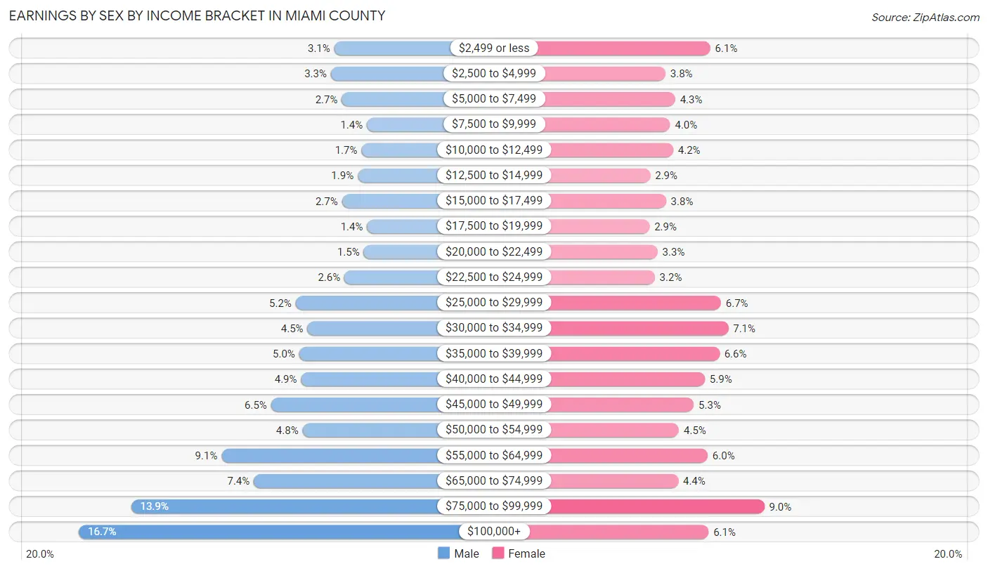 Earnings by Sex by Income Bracket in Miami County