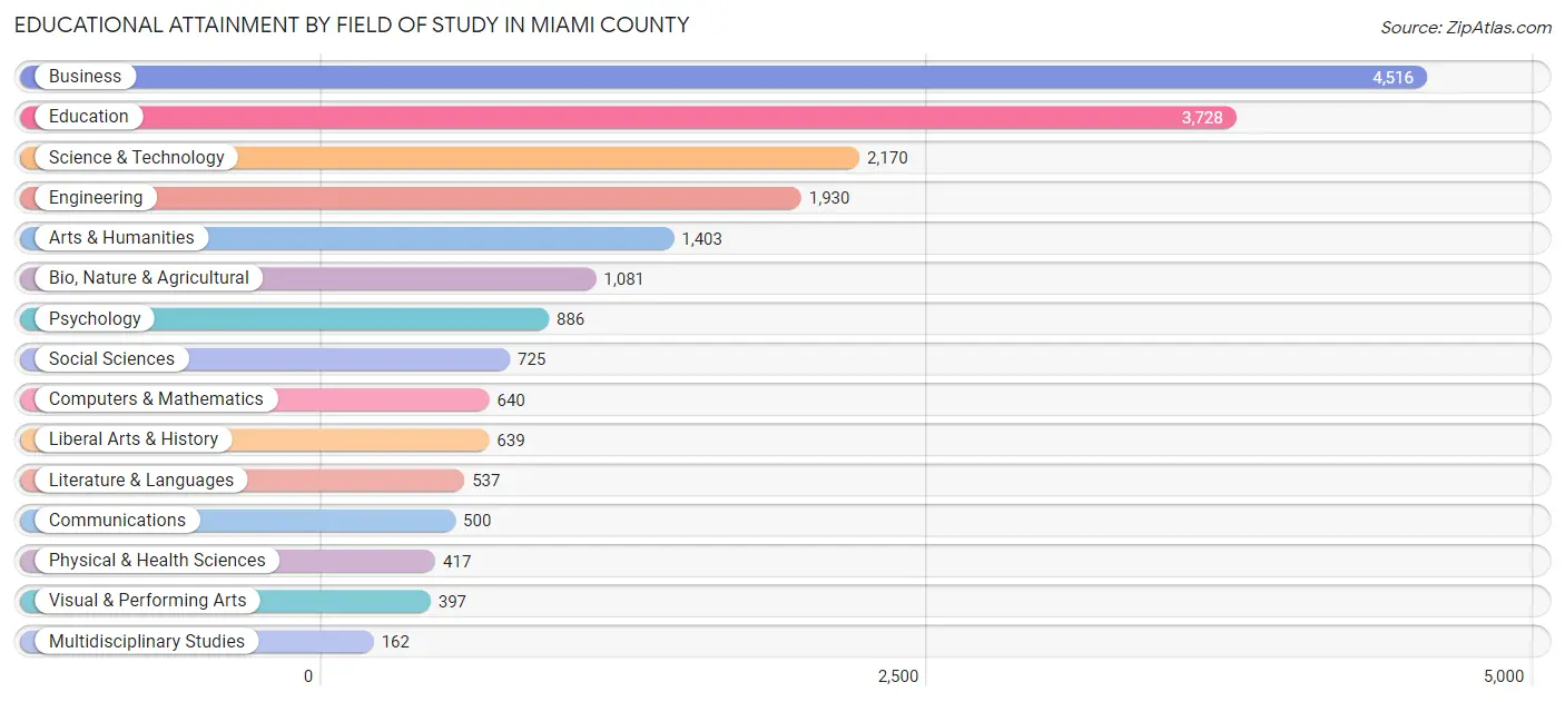 Educational Attainment by Field of Study in Miami County