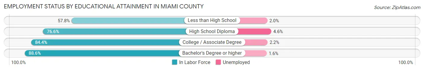 Employment Status by Educational Attainment in Miami County