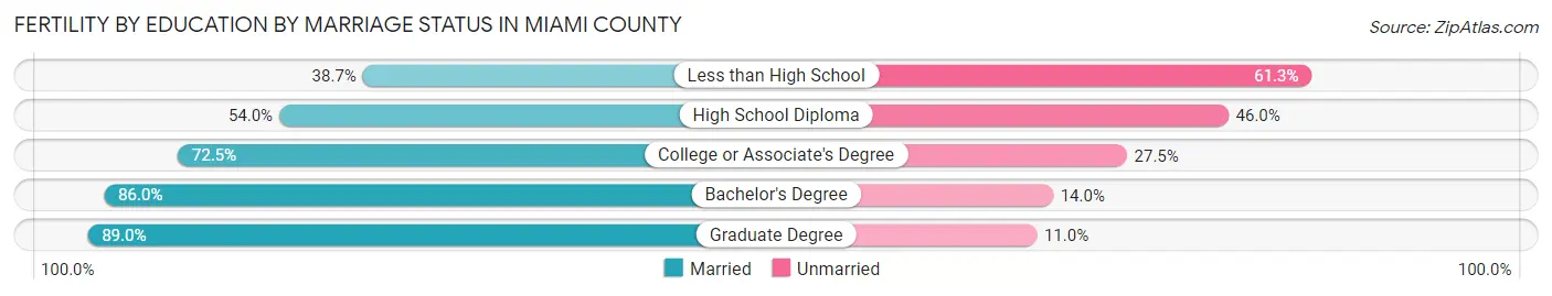 Female Fertility by Education by Marriage Status in Miami County