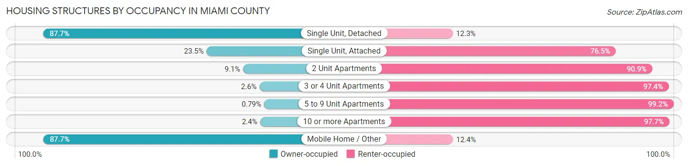 Housing Structures by Occupancy in Miami County