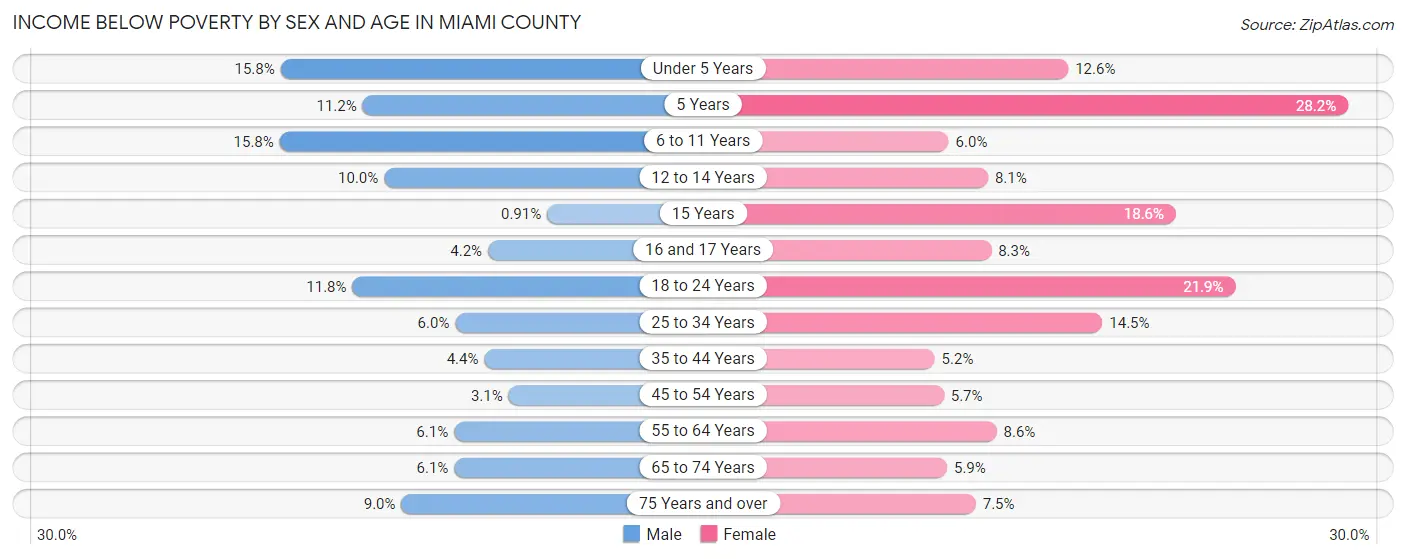 Income Below Poverty by Sex and Age in Miami County