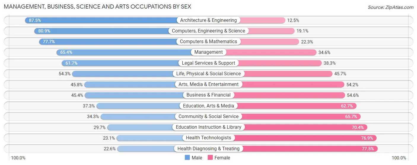 Management, Business, Science and Arts Occupations by Sex in Miami County