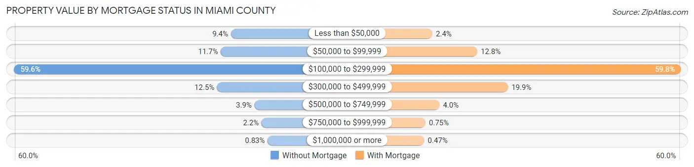 Property Value by Mortgage Status in Miami County