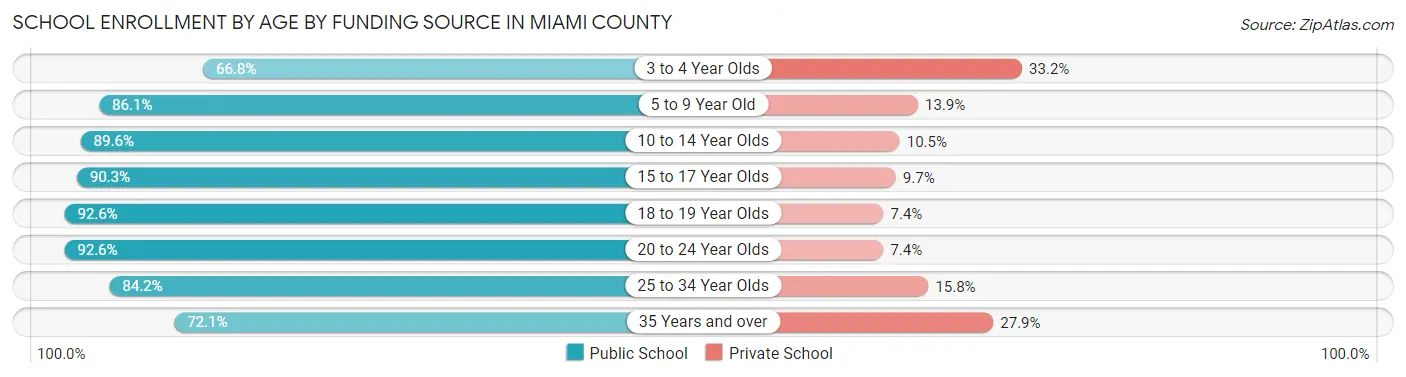 School Enrollment by Age by Funding Source in Miami County
