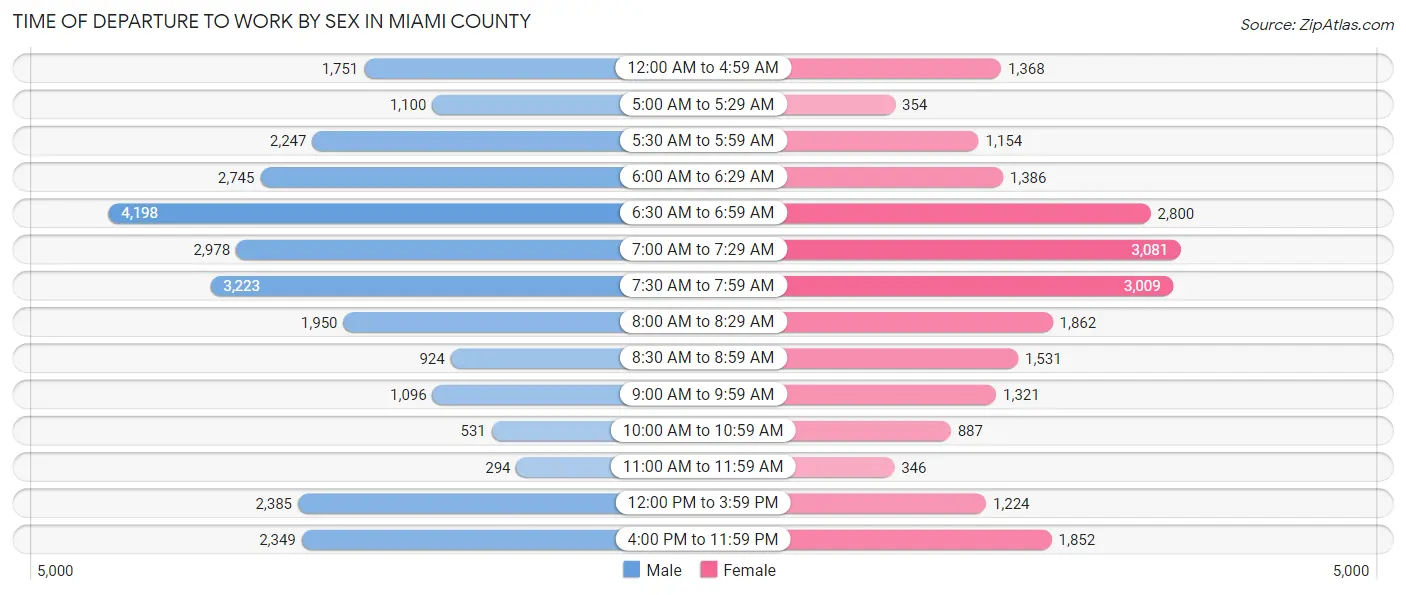 Time of Departure to Work by Sex in Miami County