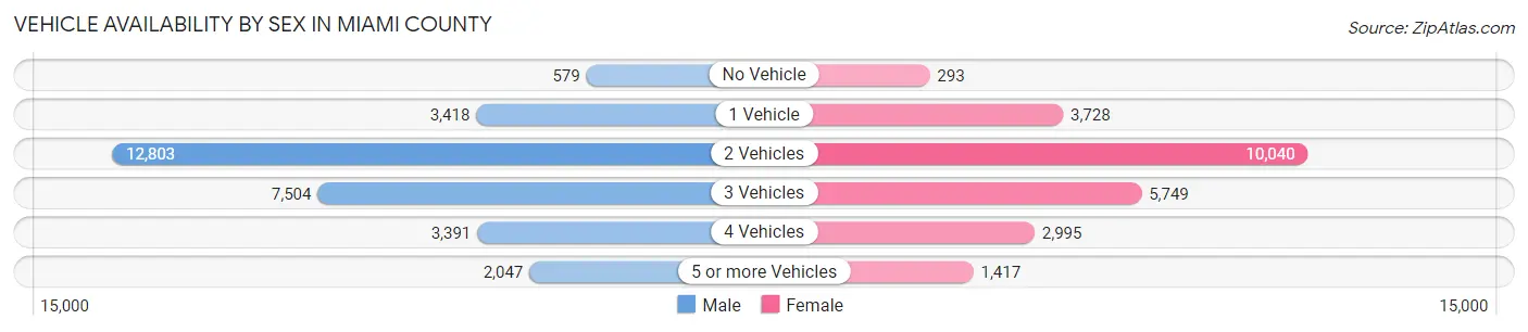 Vehicle Availability by Sex in Miami County