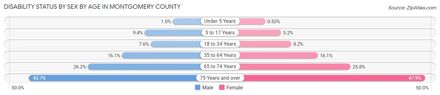 Disability Status by Sex by Age in Montgomery County