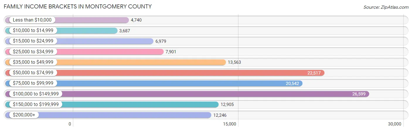 Family Income Brackets in Montgomery County