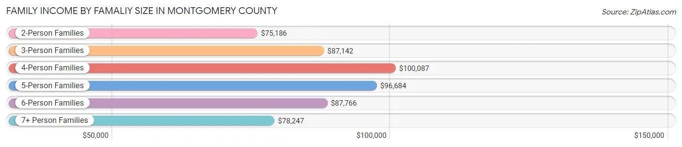 Family Income by Famaliy Size in Montgomery County