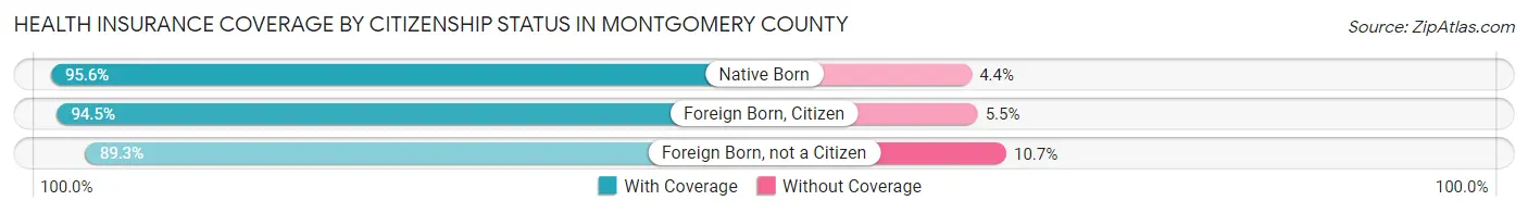 Health Insurance Coverage by Citizenship Status in Montgomery County