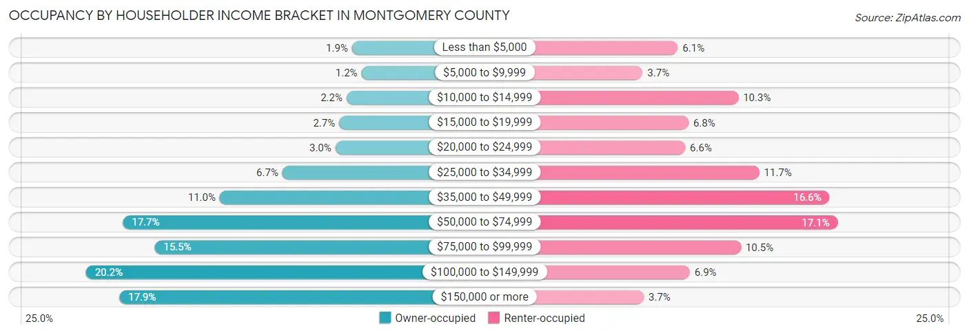 Occupancy by Householder Income Bracket in Montgomery County