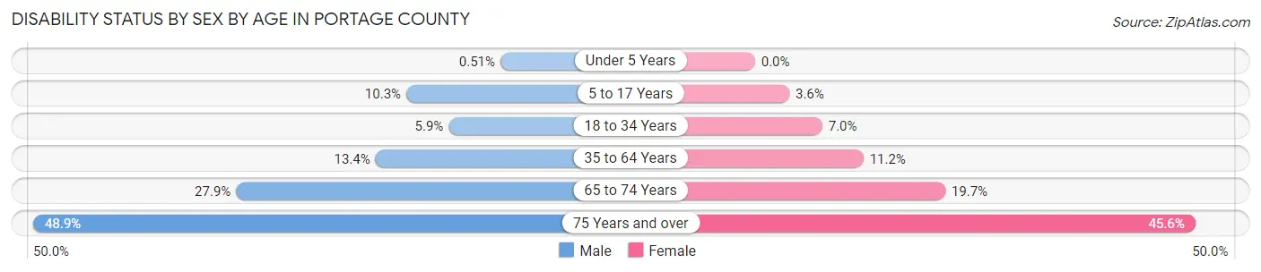 Disability Status by Sex by Age in Portage County