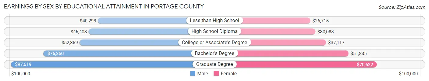 Earnings by Sex by Educational Attainment in Portage County