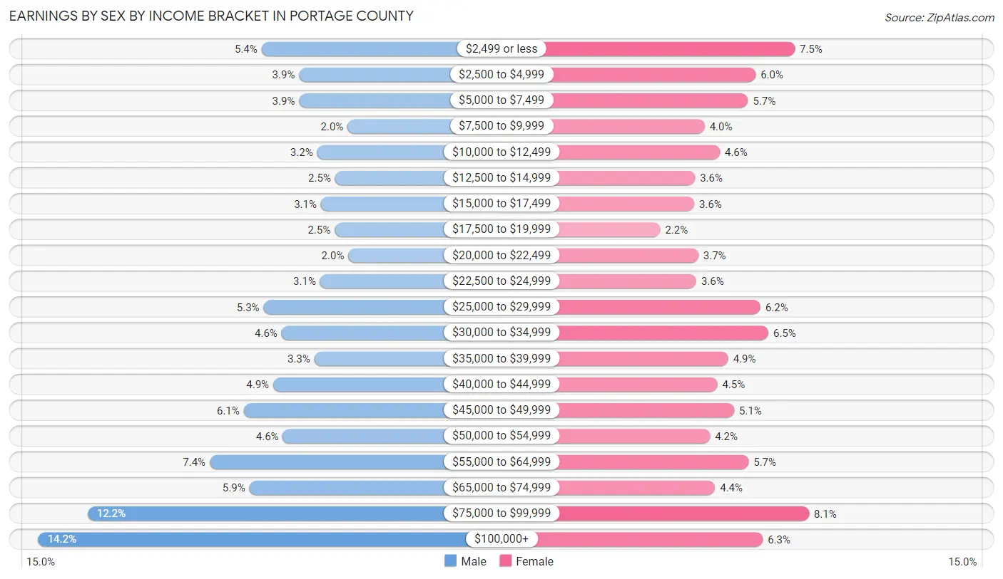 Earnings by Sex by Income Bracket in Portage County