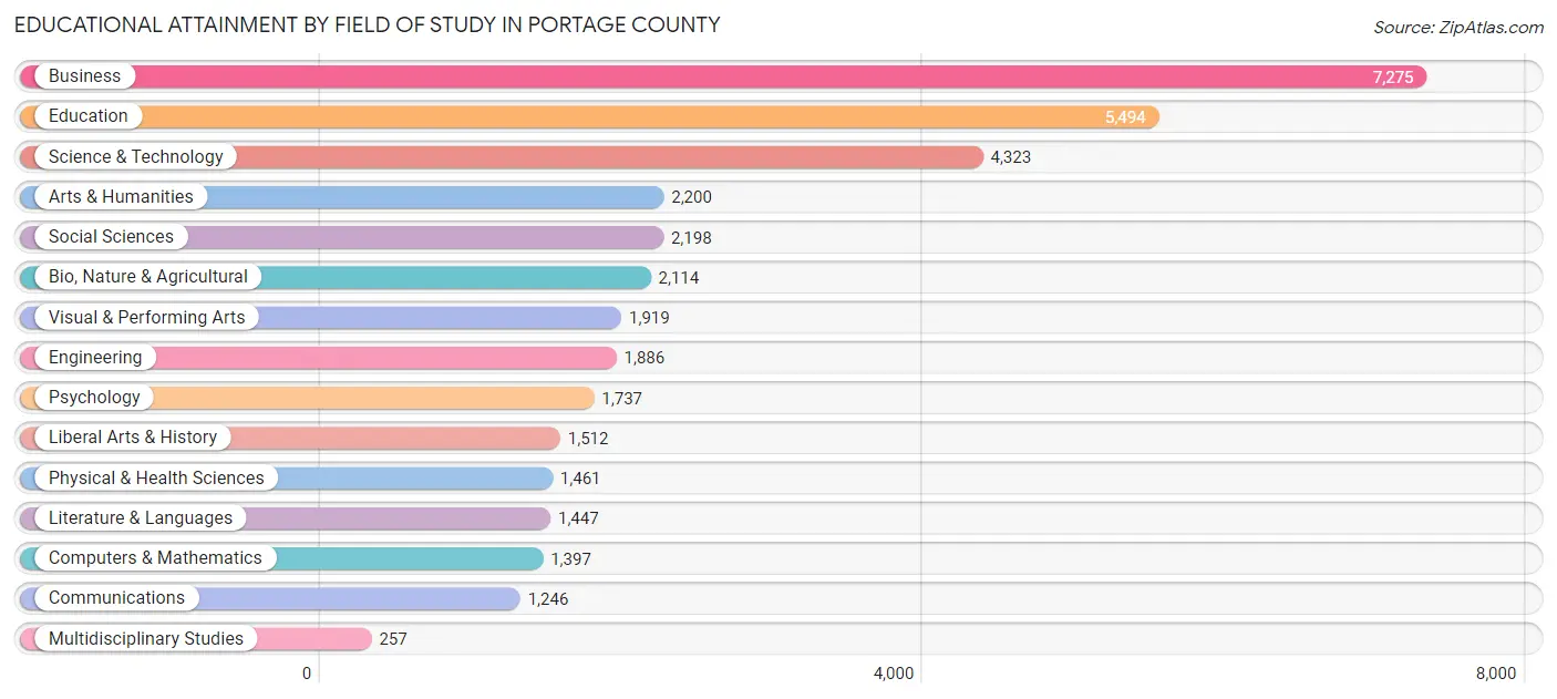 Educational Attainment by Field of Study in Portage County