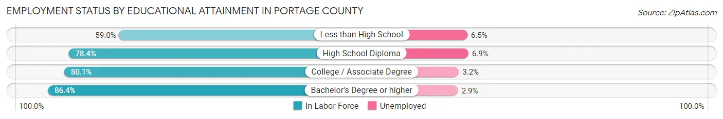 Employment Status by Educational Attainment in Portage County