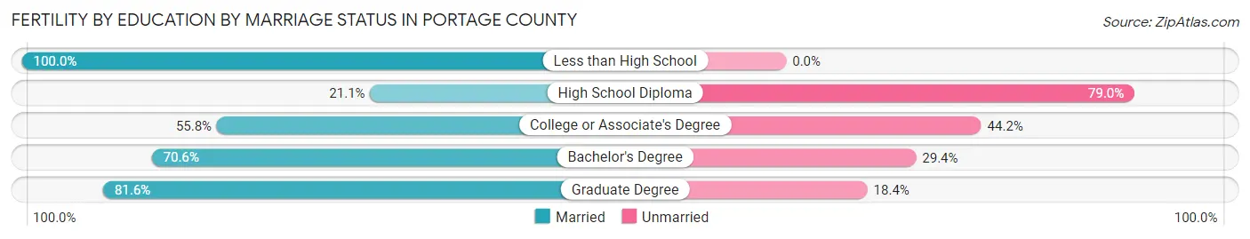 Female Fertility by Education by Marriage Status in Portage County