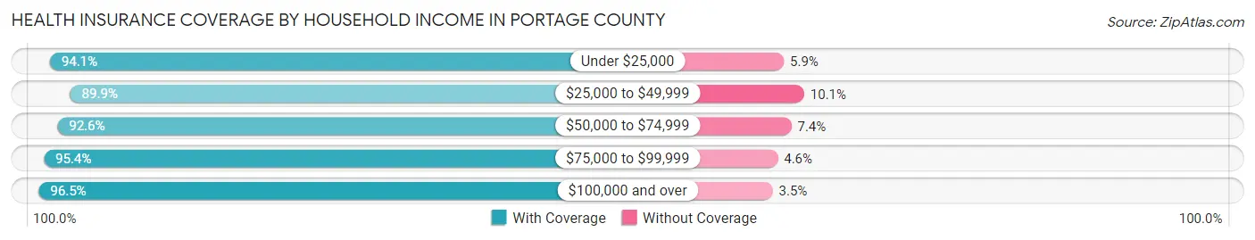 Health Insurance Coverage by Household Income in Portage County