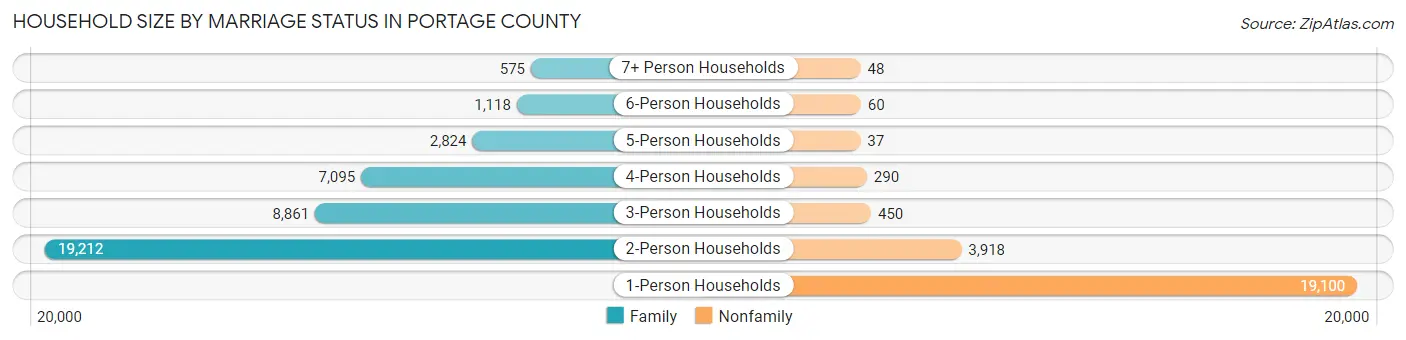 Household Size by Marriage Status in Portage County