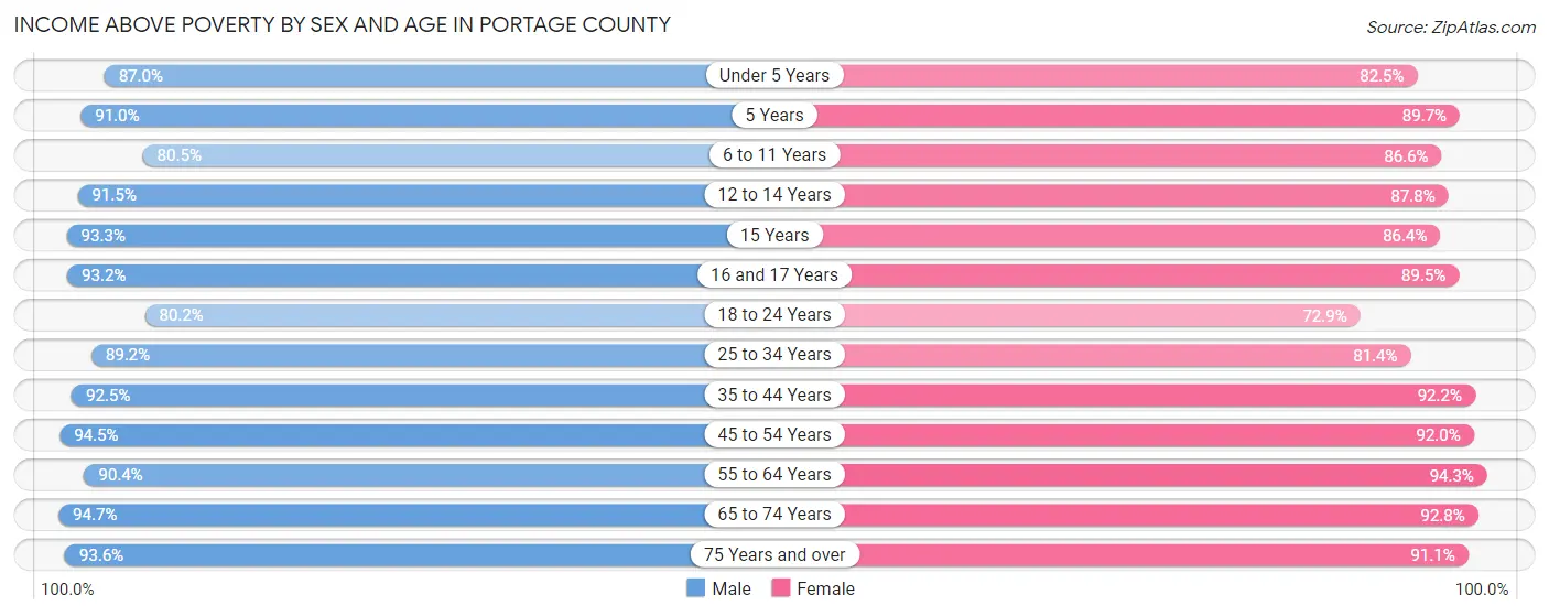 Income Above Poverty by Sex and Age in Portage County