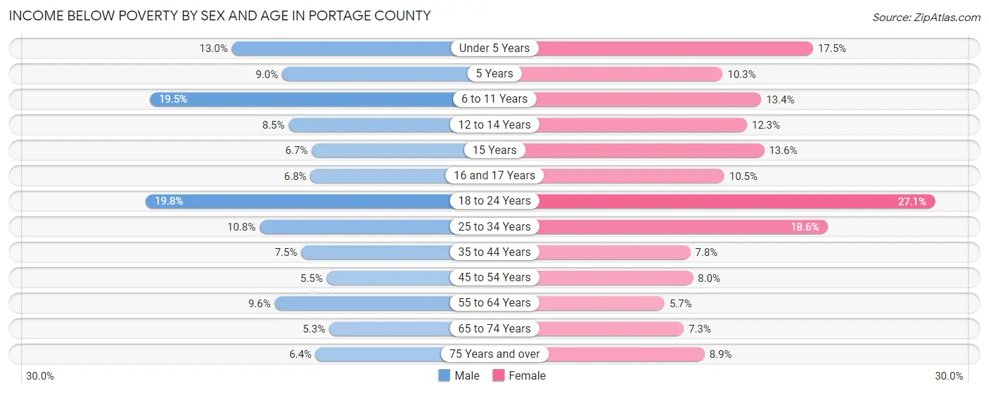 Income Below Poverty by Sex and Age in Portage County