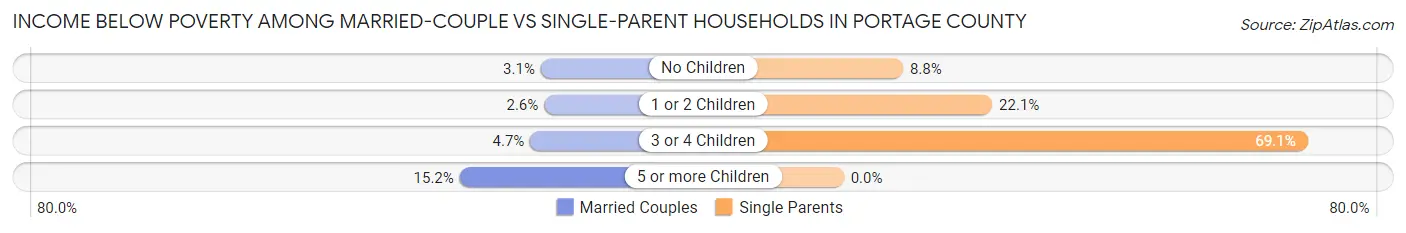 Income Below Poverty Among Married-Couple vs Single-Parent Households in Portage County